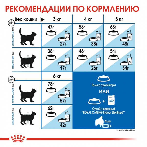 Royal Canin Для кошек "Контроль аппетита" (Indoor Appetite Control)